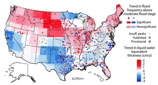 A University of Iowa study has found that the risk of flooding is changing in the United States, and the changes vary regionally. The threat of moderate flooding is generally increasing in the northern U.S. (red areas) and decreasing in the southern U.S. (blue areas), while some regions remain mostly unchanged (gray areas). The findings come from comparing river heights at 2,042 locations with NASA satellite information showing the amount of water stored in the ground. © American Geophysical Union
